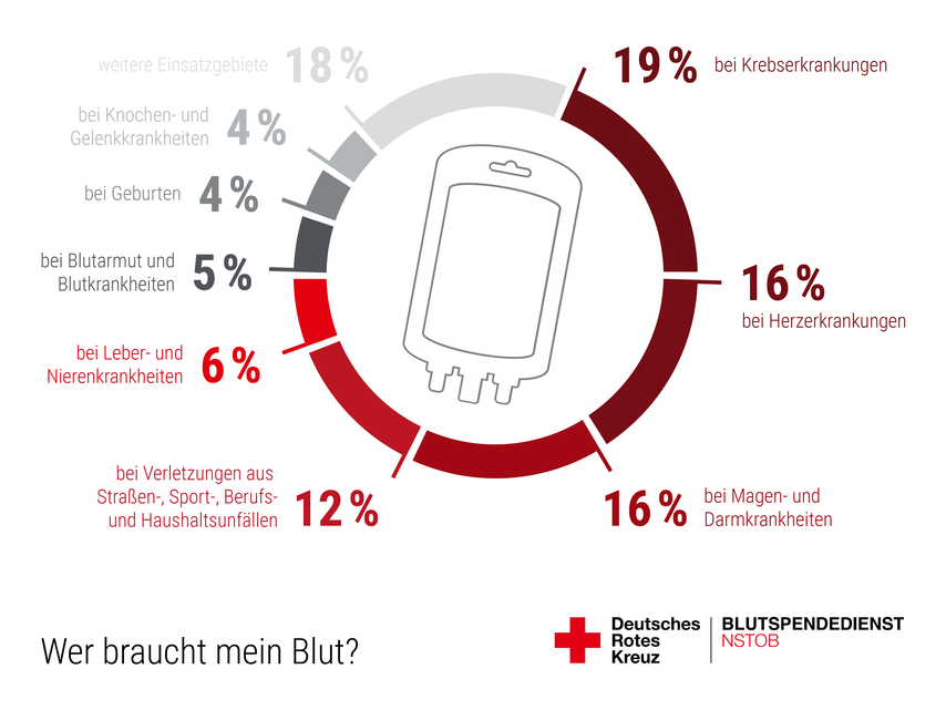 Nutzungszwecke Blutspende: 19 % Krebserkrankungen, 16 % Herzerkrankungen, 16 % Magen- und Darmkrankheiten, 12 % Verletzungen aus Straßen-, Sport-, Berufs- und Haushaltsunfällen, 6 % Leber- und Nierenkrankheiten und weitere